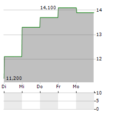 MAINSTREET BANCSHARES Aktie 5-Tage-Chart