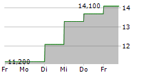 MAINSTREET BANCSHARES INC 5-Tage-Chart