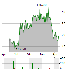 MAINSTREET EQUITY Aktie Chart 1 Jahr