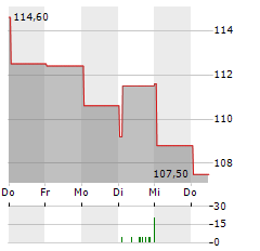 MAINSTREET EQUITY Aktie 5-Tage-Chart