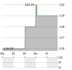 MAINSTREET EQUITY Aktie 5-Tage-Chart