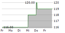 MAINSTREET EQUITY CORP 5-Tage-Chart