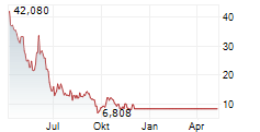 MAINZ BIOMED NV Chart 1 Jahr