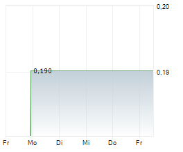 MAINZ BIOMED NV Chart 1 Jahr