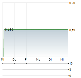 MAINZ BIOMED Aktie 5-Tage-Chart