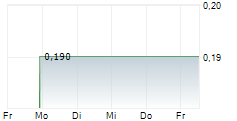 MAINZ BIOMED NV 5-Tage-Chart