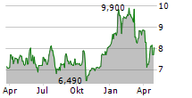 MAIRE SPA Chart 1 Jahr