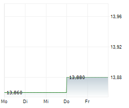 MAIRE SPA Chart 1 Jahr