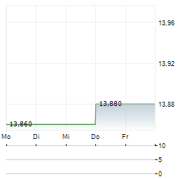 MAIRE Aktie 5-Tage-Chart