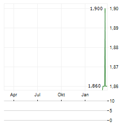 MAISON CLIO BLUE Aktie Chart 1 Jahr