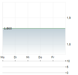 MAISON CLIO BLUE Aktie 5-Tage-Chart