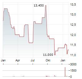 MAISON POMMERY & ASSOCIES Aktie Chart 1 Jahr