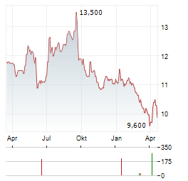 MAISON POMMERY & ASSOCIES Aktie Chart 1 Jahr