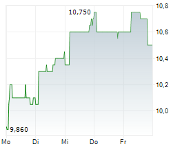 MAISON POMMERY & ASSOCIES Chart 1 Jahr