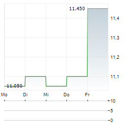 MAISON POMMERY & ASSOCIES Aktie 5-Tage-Chart