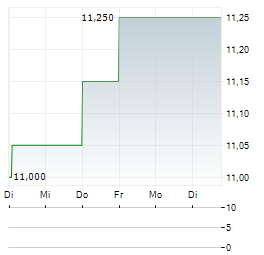 MAISON POMMERY & ASSOCIES Aktie 5-Tage-Chart
