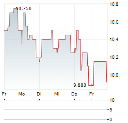 MAISON POMMERY & ASSOCIES Aktie 5-Tage-Chart