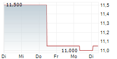 MAISON POMMERY & ASSOCIES 5-Tage-Chart