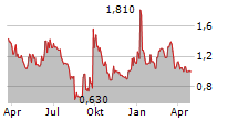 MAISON SOLUTIONS INC Chart 1 Jahr