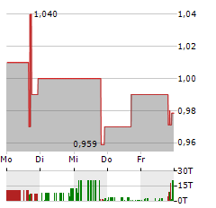 MAISON SOLUTIONS Aktie 5-Tage-Chart