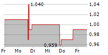 MAISON SOLUTIONS INC 5-Tage-Chart