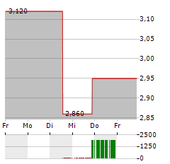 MAISONS DU MONDE Aktie 5-Tage-Chart