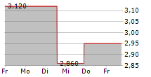 MAISONS DU MONDE SA 5-Tage-Chart