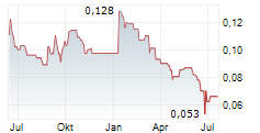 MAJESTIC GOLD CORP Chart 1 Jahr