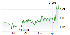 MAJESTIC GOLD CORP Chart 1 Jahr