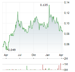 MAJESTIC GOLD Aktie Chart 1 Jahr