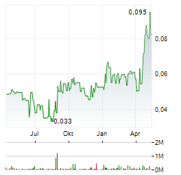 MAJESTIC GOLD Aktie Chart 1 Jahr