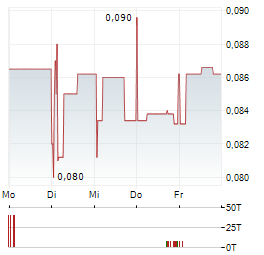 MAJESTIC GOLD Aktie 5-Tage-Chart