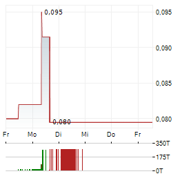 MAJESTIC GOLD Aktie 5-Tage-Chart