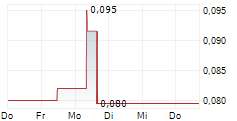 MAJESTIC GOLD CORP 5-Tage-Chart