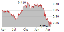 MAJOR CINEPLEX GROUP PCL Chart 1 Jahr