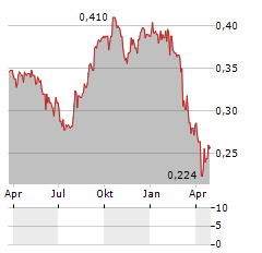 MAJOR CINEPLEX Aktie Chart 1 Jahr