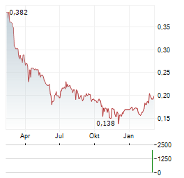 MAJOR CINEPLEX Aktie Chart 1 Jahr