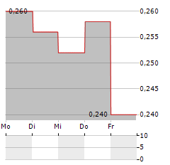 MAJOR CINEPLEX Aktie 5-Tage-Chart