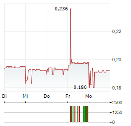 MAJOR CINEPLEX Aktie 5-Tage-Chart