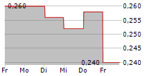 MAJOR CINEPLEX GROUP PCL 5-Tage-Chart