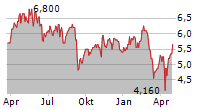 MAJOR DRILLING GROUP INTERNATIONAL INC Chart 1 Jahr