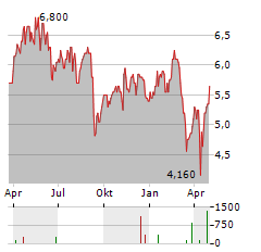 MAJOR DRILLING Aktie Chart 1 Jahr