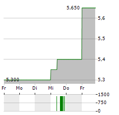 MAJOR DRILLING Aktie 5-Tage-Chart