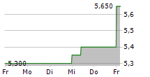 MAJOR DRILLING GROUP INTERNATIONAL INC 5-Tage-Chart