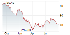 MAKEMYTRIP LIMITED Chart 1 Jahr MAKEMYTRIP LIMITED Chart 1 Jahr