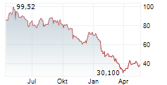 MAKEMYTRIP LIMITED Chart 1 Jahr MAKEMYTRIP LIMITED Chart 1 Jahr
