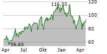 MAKEMYTRIP LIMITED Chart 1 Jahr