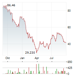 MAKEMYTRIP Aktie Chart 1 Jahr