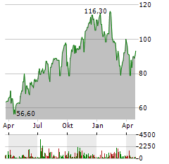 MAKEMYTRIP Aktie Chart 1 Jahr