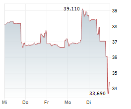 MAKEMYTRIP LIMITED Chart 1 Jahr MAKEMYTRIP LIMITED Chart 1 Jahr